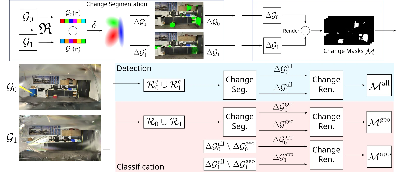 Instance-aware change detection pipeline.